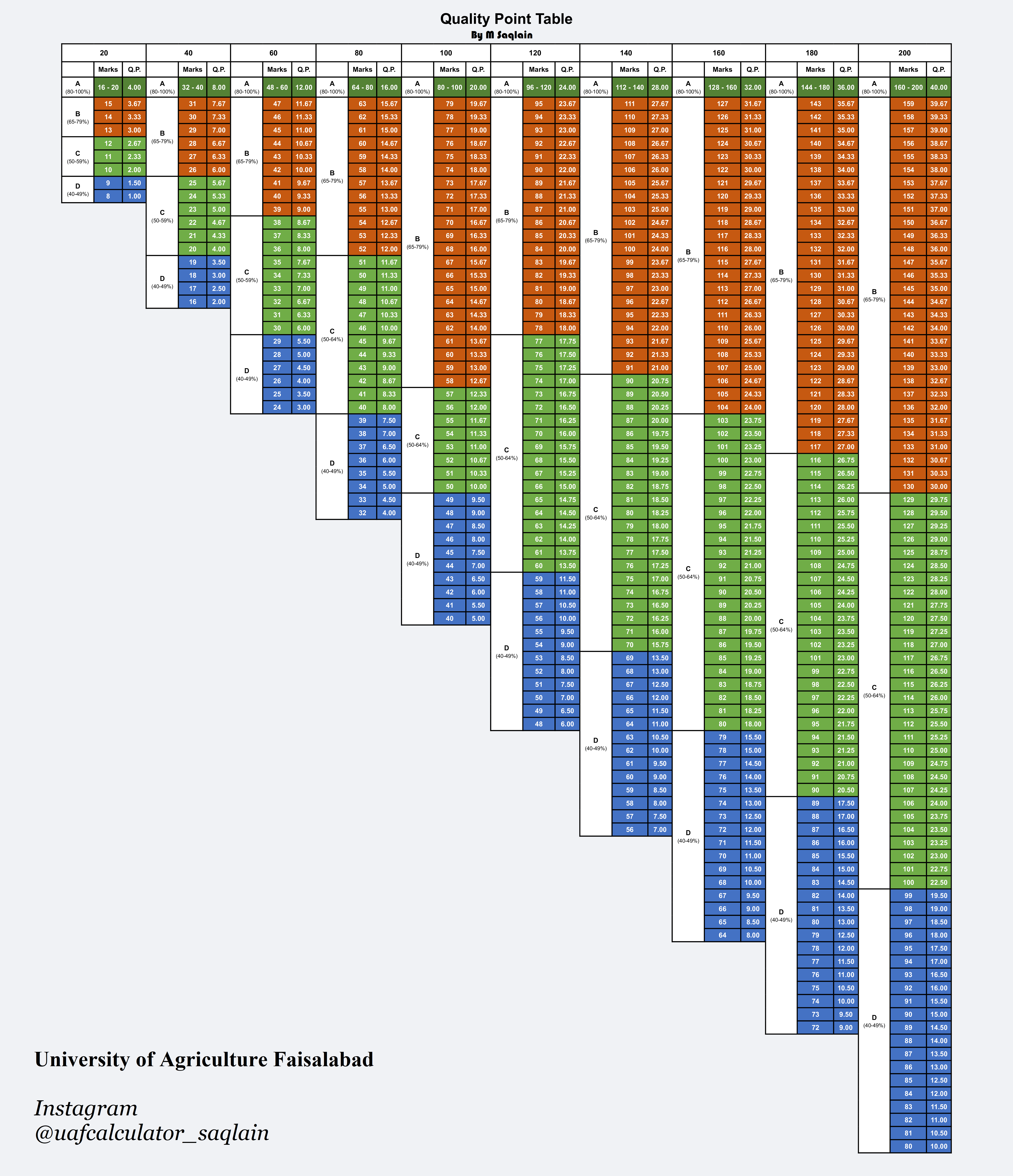 Official UAF Quality Point Table by M Saqlain showing mark ranges, grades (A, B+, B, C+, C, D, F), and corresponding quality points for various course credit hours (0.5 to 4.0). Designed by M Saqlain, a UAF alumni and developer of UAF CGPA Calculator.